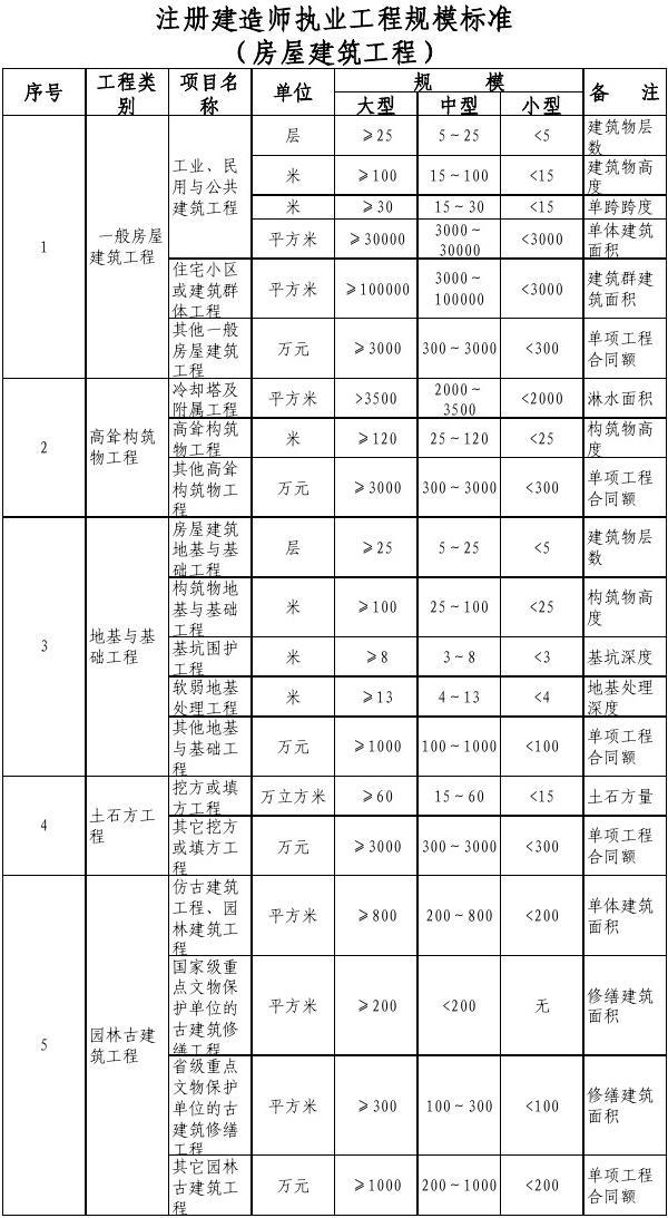 注册建造师执业工程规模标准(房屋建筑专业)