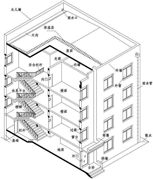 房屋建筑工程施工图之房屋建筑的组成与防水防腐保温工程